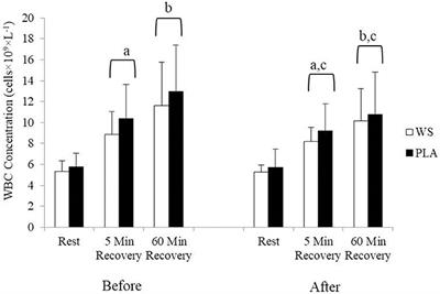 Whey Protein Isolate Supplementation While Endurance Training Does Not Alter Cycling Performance or Immune Responses at Rest or After Exercise